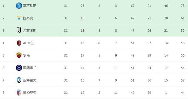 热那亚前锋古德蒙德松本轮之前以7球位居射手榜第6，近3轮意甲打进2球，个人能力非常出色。